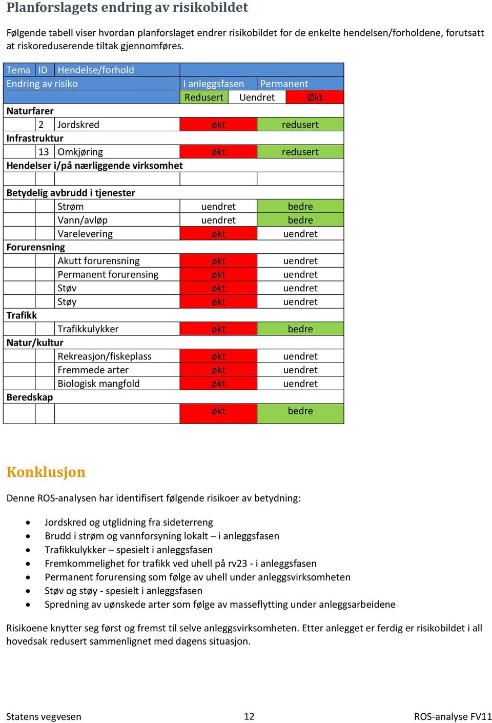 Betydelig avbrudd i tjenester Strøm uendret bedre Vann/avløp uendret bedre Varelevering økt uendret Forurensning Akutt forurensning økt uendret Permanent forurensing økt uendret Støv økt uendret Støy