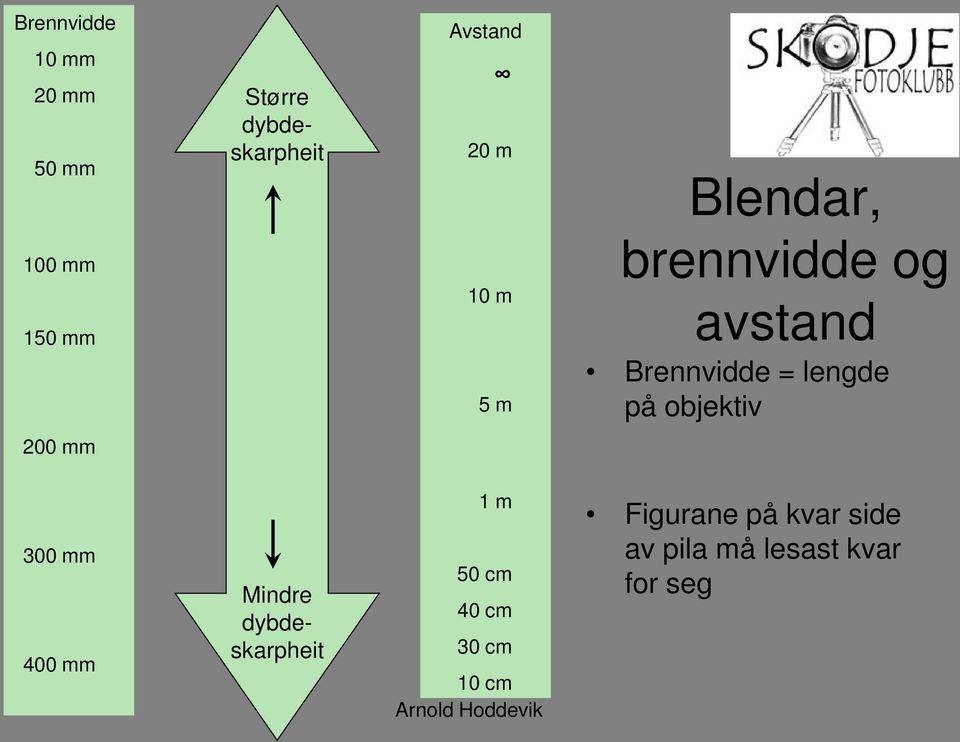 lengde på objektiv 200 mm 300 mm 400 mm Mindre dybdeskarpheit 1 m 50