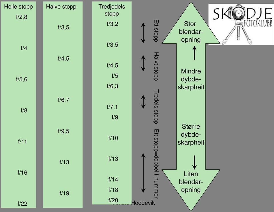 f/13 f/14 f/18 f/20 Ett stopp Halvt stopp Tredels stopp Ett stopp=dobbel