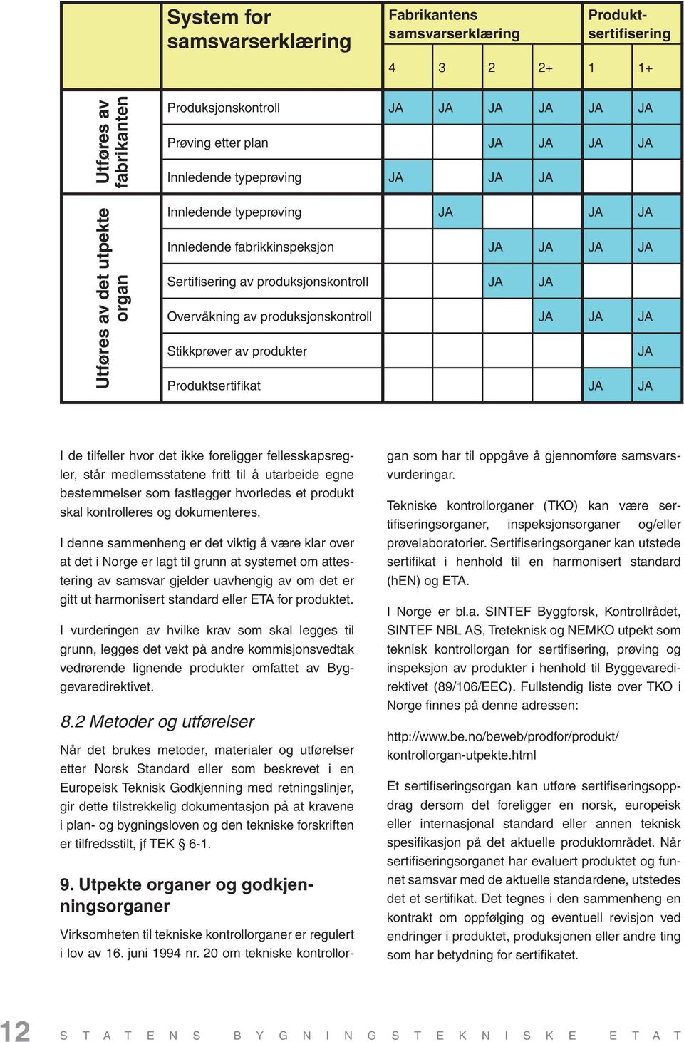 produksjonskontroll JA JA JA Stikkprøver av produkter JA Produktsertifi kat JA JA I de tilfeller hvor det ikke foreligger fellesskapsregler, står medlemsstatene fritt til å utarbeide egne