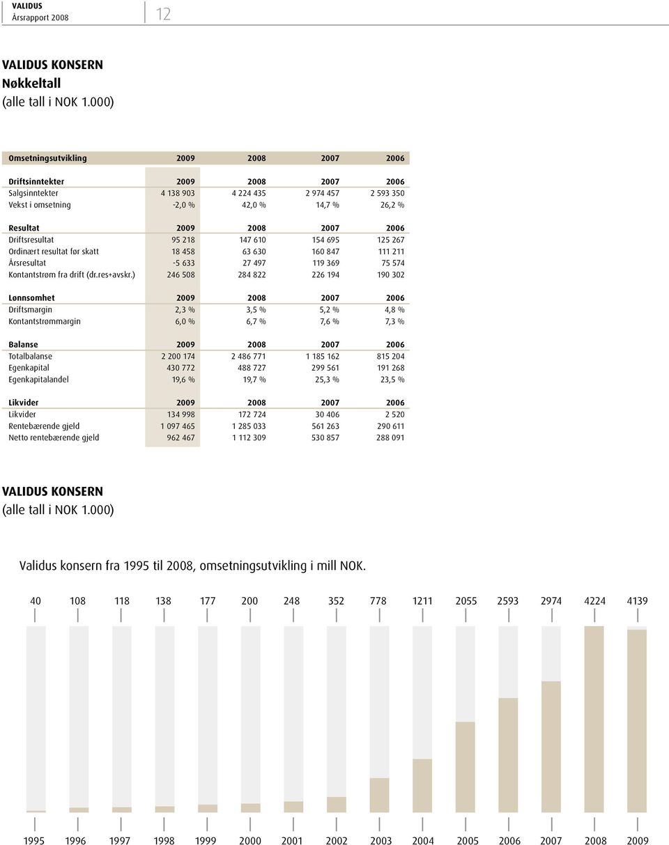 2008 2007 2006 Driftsresultat 95 218 147 610 154 695 125 267 Ordinært resultat før skatt 18 458 63 630 160 847 111 211 Årsresultat -5 633 27 497 119 369 75 574 Kontantstrøm fra drift (dr.res+avskr.