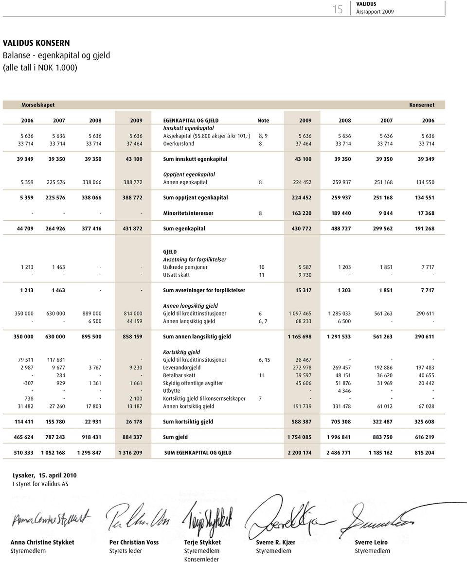 800 aksjer à kr 101,-) 8, 9 5 636 5 636 5 636 5 636 33 714 33 714 33 714 37 464 Overkursfond 8 37 464 33 714 33 714 33 714 39 349 39 350 39 350 43 100 Sum innskutt egenkapital 43 100 39 350 39 350 39