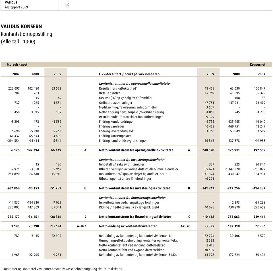 driftsmidler - 408 88 737 1 265 1 534 Ordinære avskrivninger 147 781 137 211 71 499 - - - Nedskrivning/reversering anleggsmidler 3 509 - - 450-1 745 187 Netto endring pensj.forplikt.