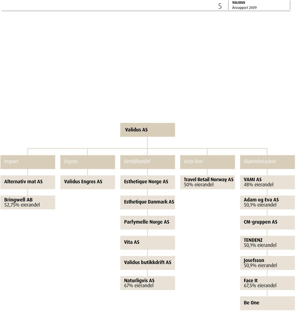eierandel Esthetique Danmark AS Adam og Eva AS 50,1% eierandel Parfymelle Norge AS CM-gruppen AS Vita AS TENDENZ