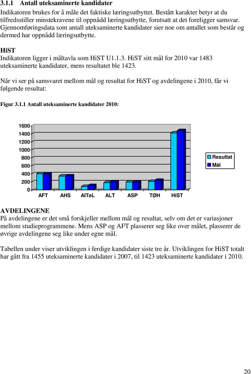 Gjennomføringsdata som antall uteksaminerte kandidater sier noe om antallet som består og dermed har oppnådd læringsutbytte. HiST Indikatoren ligger i måltavla som HiST U1.1.3.