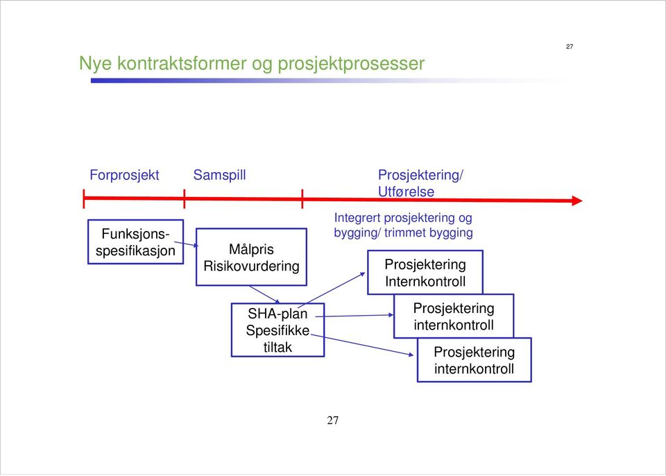 trimmet bygging g spesifikasjon Målpris Risikovurdering Prosjektering