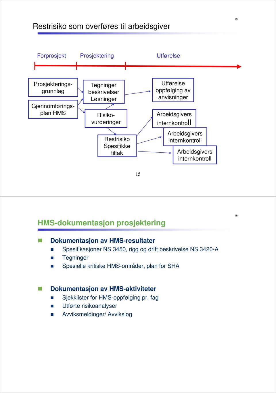 internkontroll 15 HMS-dokumentasjon prosjektering 16 Dokumentasjon av HMS-resultater Spesifikasjoner NS 3450, rigg og drift beskrivelse NS 3420-A Tegninger