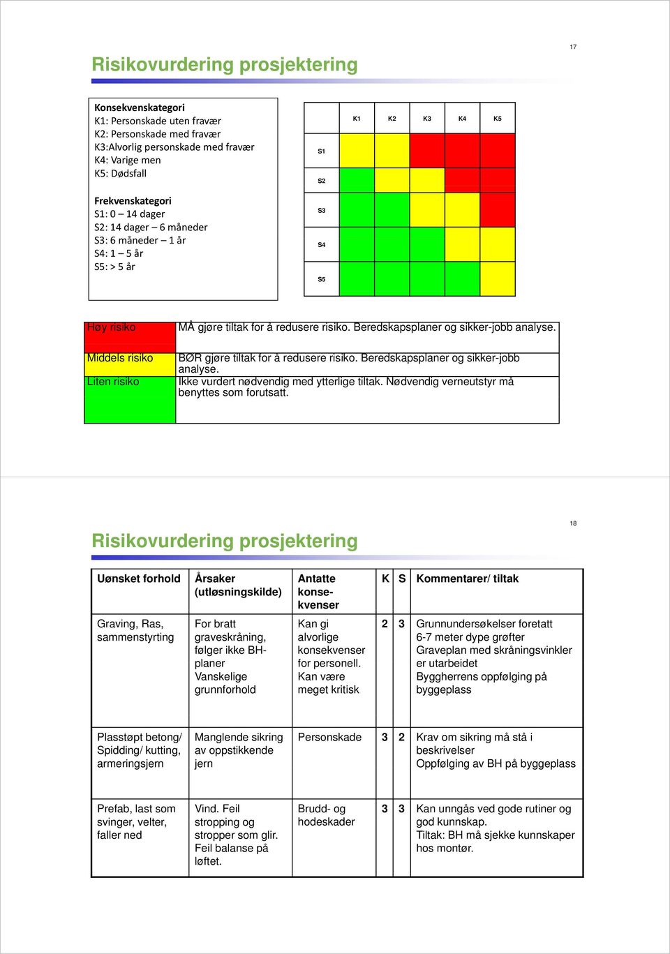 Beredskapsplaner og sikker-jobb analyse. BØR gjøre tiltak for å redusere risiko. Beredskapsplaner og sikker-jobb analyse. Ikke vurdert nødvendig med ytterlige tiltak.