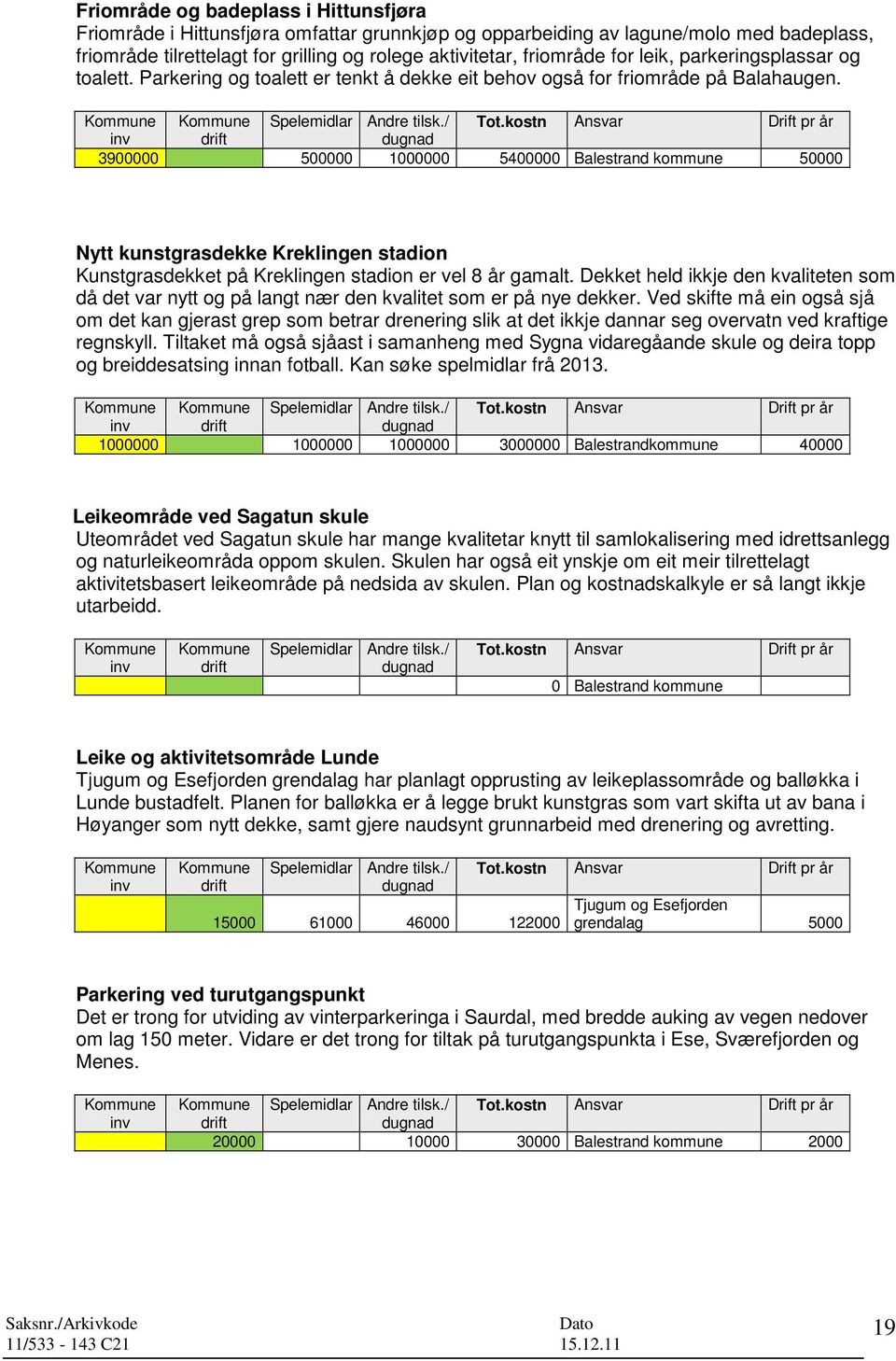 kostn Ansvar Drift pr år 3900000 500000 1000000 5400000 Balestrand kommune 50000 Nytt kunstgrasdekke Kreklingen stadion Kunstgrasdekket på Kreklingen stadion er vel 8 år gamalt.