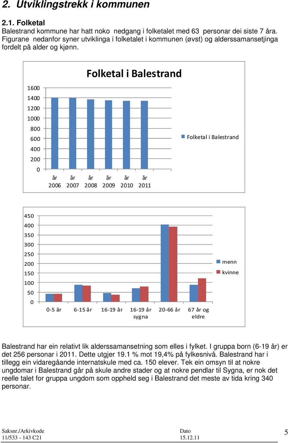 Folketal i Balestrand 1600 1400 1200 1000 800 600 Folketal i Balestrand 400 200 0 år 2006 år 2007 år 2008 år 2009 år 2010 år 2011 450 400 350 300 250 200 150 menn kvinne 100 50 0 0-5 år 6-15 år 16-19