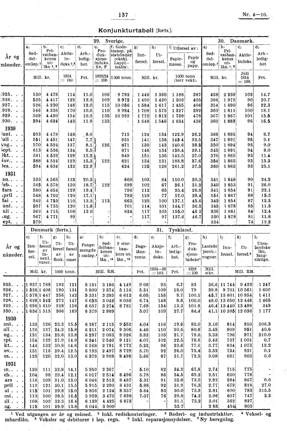 F maim). d) Arb.- ledighet Juli Mill. kr. 924 Pet. 923/24 000 tonn. Mill. kr. 000 tonn Mill. kr. 94 Pct. = 00. --, 00. (tørr vekt). = 00. L925.. 530 4 478 4.0 06-9 792 446 360 88 387 438 2 239 02 4.