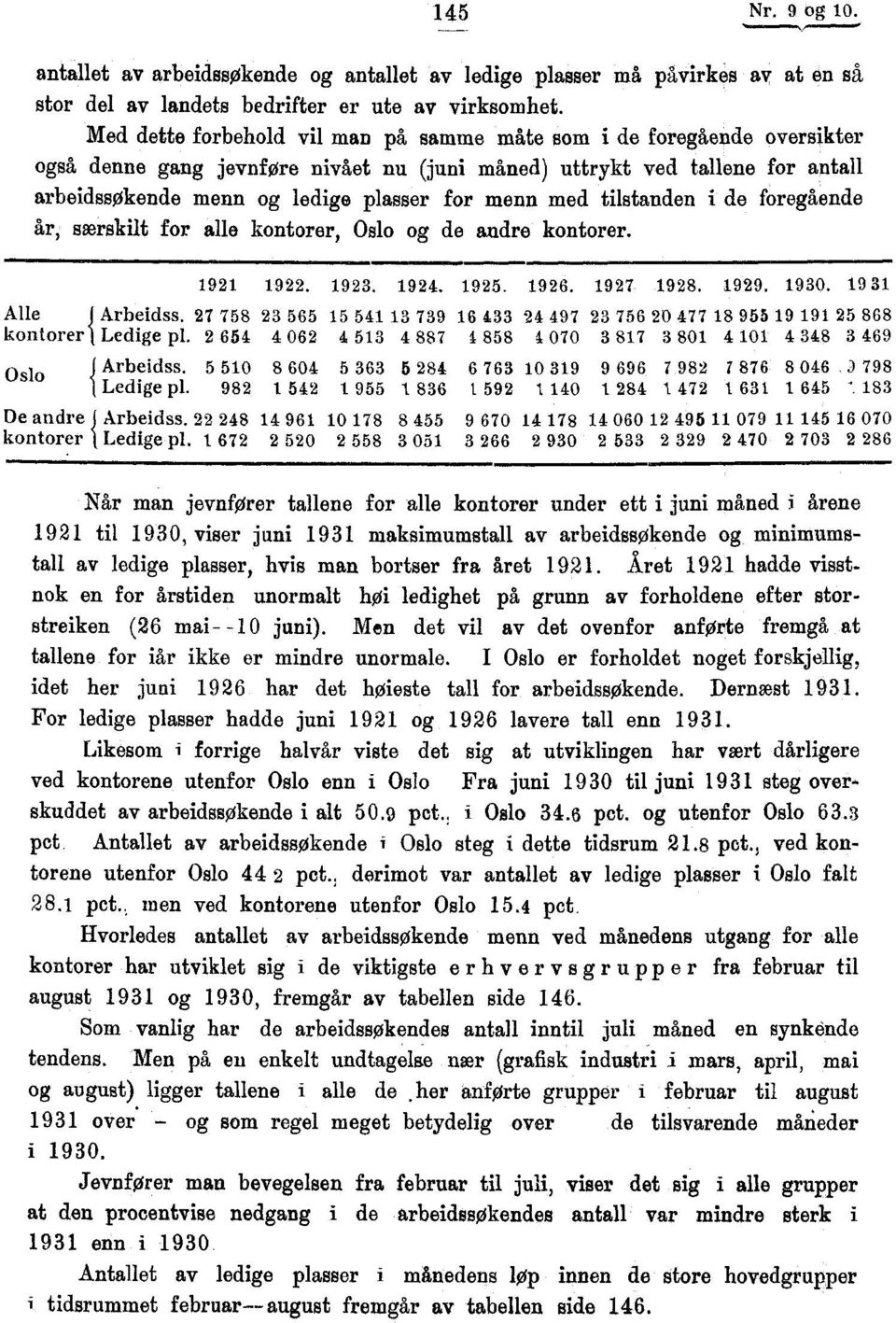 med tilstanden i de foregående år, særskilt for alle kontorer, Oslo og de andre kontorer. 92 Alle J Arbeidss. 27 758 kontorer Ledige pl. 2 654 Oslo Arbeidss. 5 50 Ledige pl. 982 De andre j Arbeidss.