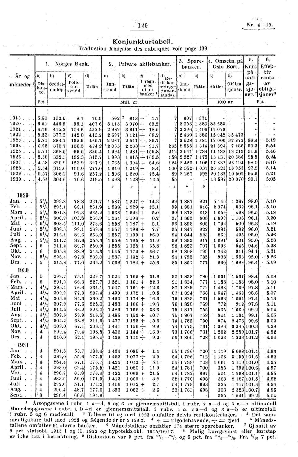 Obligasjoner. Utlån. Aktier. gasjoner. 7 000 kr. Pct. av obligasjoner 8 93. 920. 92.. 922... 923... 924... 925... 926.. 927.. 928.. 929.. 930.. 929 Jan.. 5V2 Feb... 5 /2 Mars.. 5V2 April. 5/2 Mai.