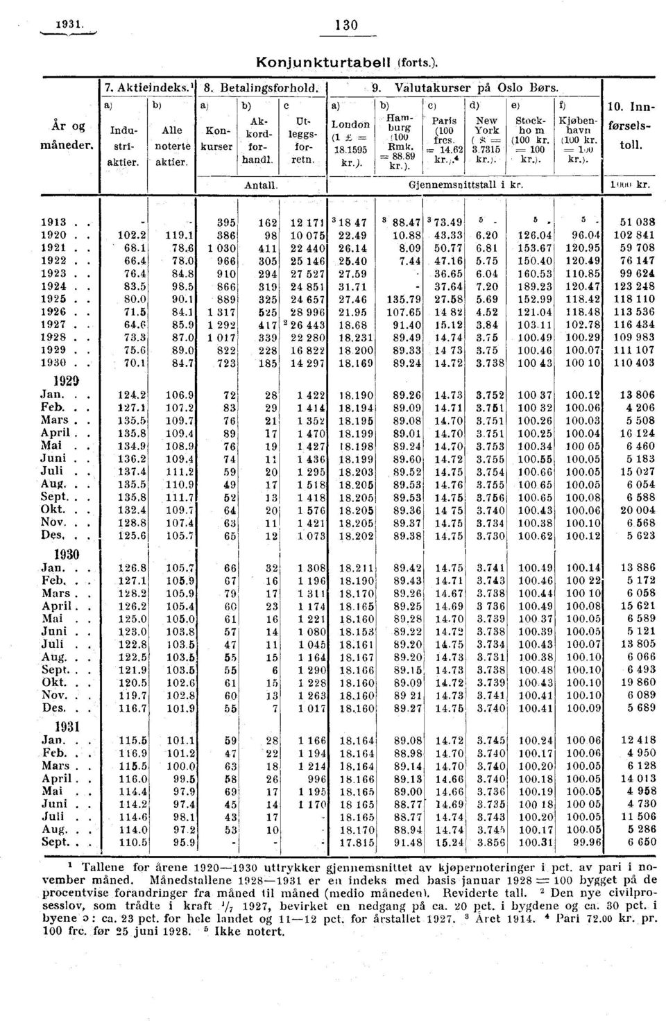 = ou kr.). 0. Inn- forsels- Antall. Gj nnemsn ttstall i kr. l000 kr. 93. 920. 92. 922. 923. 924. 925. 926. 927. 928. 929. 930. 929 Jan.. Feb.. Mars. April. Mai Juni. Juli Aug.. Sept.. Okt. Nov.