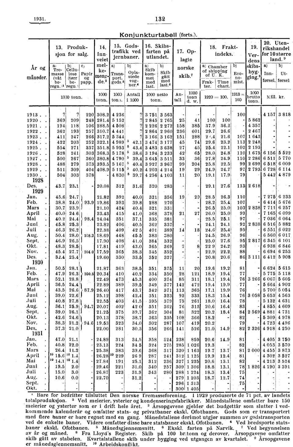 gods. 3 vog- med med Frak- Time ter. chart. 93. 920. 92. 922. 923. 924. 925. 926. 927. 928. 929. 930. 928 Des. 929 Jan. Feb. Mars April Mai Juni Juli Aug. Sept. Okt. Nov. Des. 930 Jan. Feb. Mars April Mai Juni Aug.