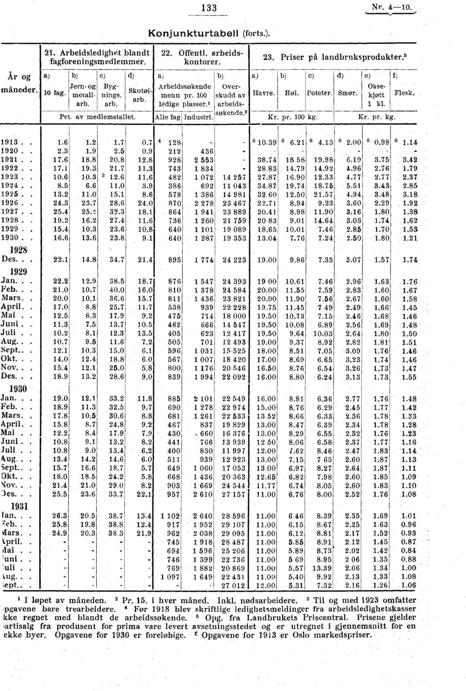 Alle fag Industri. Kr, pr. 00 kg. Kr. pr. kg. f) Flesk. 93. 920. 92. 922. 923. 924. 925. 926. 927. 928. 929. 930. 928 Des... 929 Jan. Feb.. Mars. April. Mai. Juni. Juli. Aug.. Sept.. Okt.. Nov.. Des.. 930 Jan.