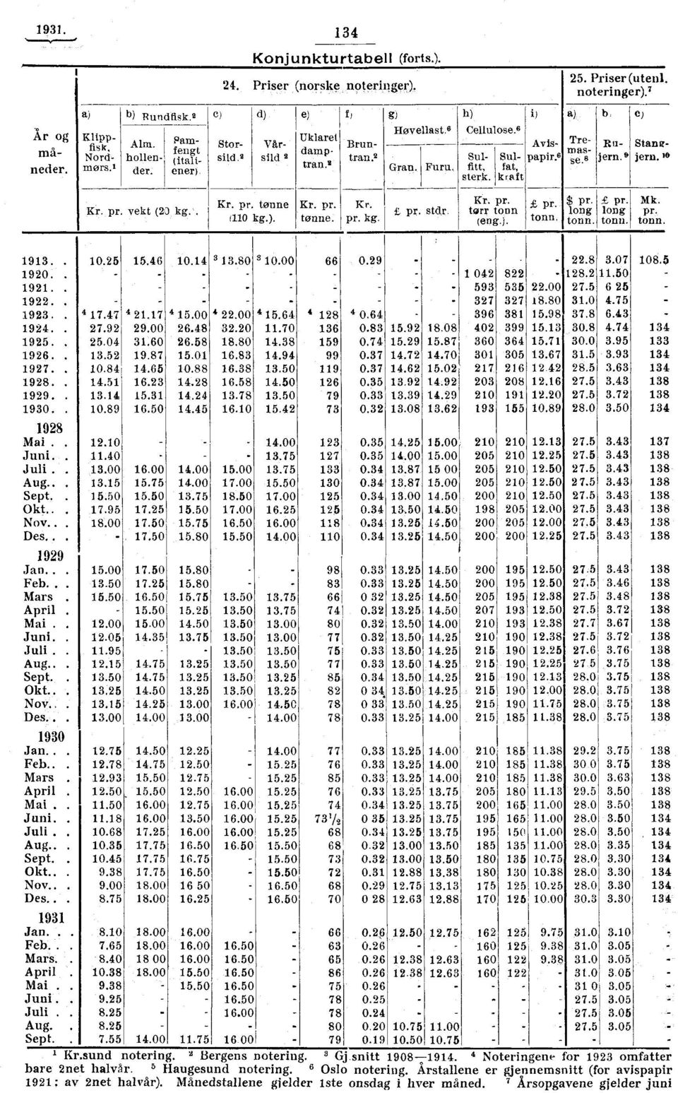 fitt, fat, hollen- (itali- tran 2. sterk. kraft Kr. pr. vekt (23 kg.. Kr. pr. tonne Kr. pr. Kr. Kr. pr. :, pr. std.r. torr tonn m.. '-. $ pr. -,.., pr. Mk. long long pr. 0 kg.). tonne. pr. kg. (eng.). tonn. tonn. tonn. tonn. 93.