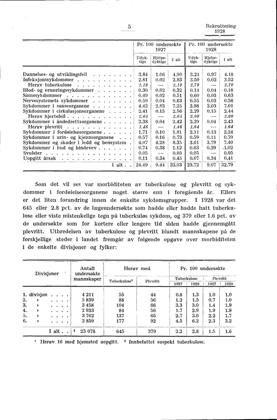 .6.9.. Herav hjertefeil... Sykdommer i åndedrettsorganene.38...39..3 Herav plevritt 6.6.6.6 Sykdommer i fordøielsesorganene.7..8..3. Sykdommer i urin og kjønnsorganene....7.6.73.9..7 Sykdommer og skader i ledd og bensystem.