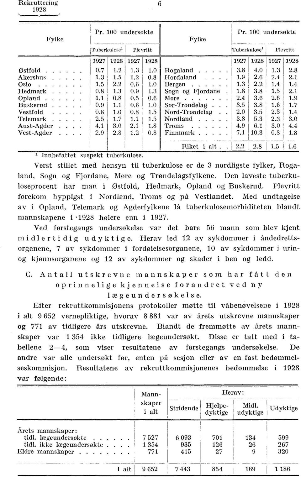 ...9 6. 3.. VestAgder.9.8..8 Finnmark 7.3.8.8 Riket i alt....8. I.6 Innbefattet suspekt tuberkulose.