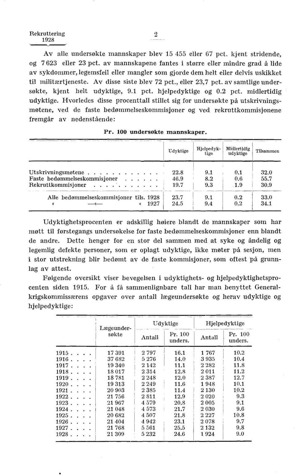 av samtlige undersøkte kjent helt udyktige 9. pct. hjelpedyktige og. pct. midlertidig udyktige.