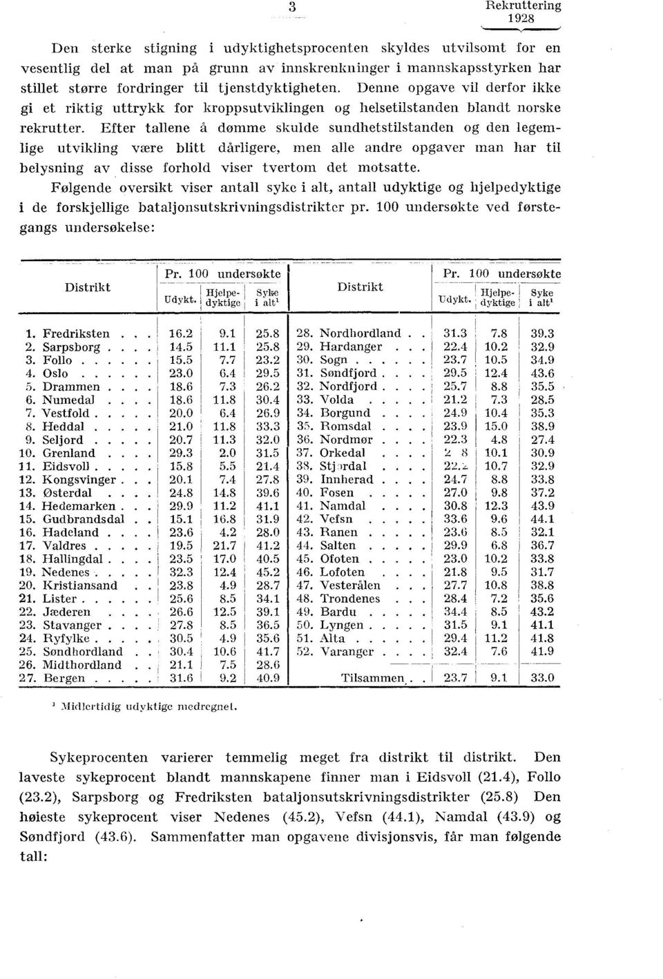 fter tallene å dømme skulde sundhetstilstanden og den legemlige utvikling være blitt dårligere men alle andre opgaver man har til belysning av disse forhold viser tvertom det motsatte.