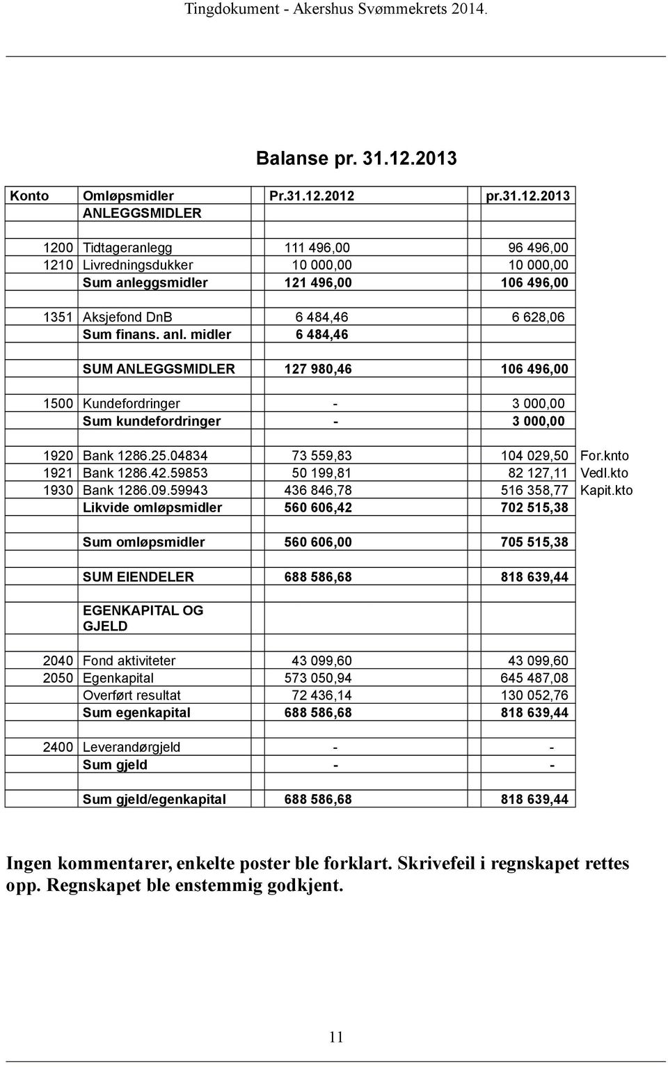 2012 pr.31.12.2013 ANLEGGSMIDLER 1200 Tidtageranlegg 111 496,00 96 496,00 1210 Livredningsdukker 10 000,00 10 000,00 Sum anleggsmidler 121 496,00 106 496,00 1351 Aksjefond DnB 6 484,46 6 628,06 Sum finans.