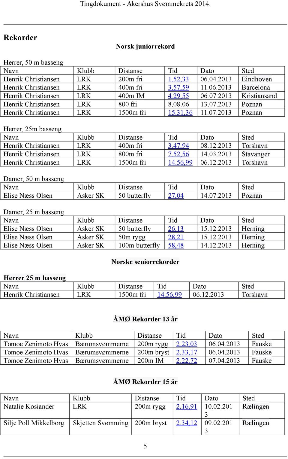 47,94 08.12.2013 Torshavn Henrik Christiansen LRK 800m fri 7.52,56 14.03.2013 Stavanger Henrik Christiansen LRK 1500m fri 14.56,99 06.12.2013 Torshavn Damer, 50 m basseng Navn Klubb Distanse Tid Dato Sted Elise Næss Olsen Asker SK 50 butterfly 27,04 14.