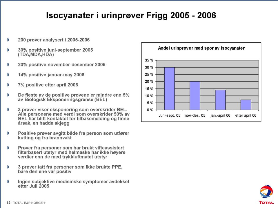 Alle personene med verdi som overskrider 50% av BEL har blitt kontaktet for tilbakemelding og finne årsak, en hadde skjegg Positive prøver avgitt både fra person som utfører kutting og fra brannvakt