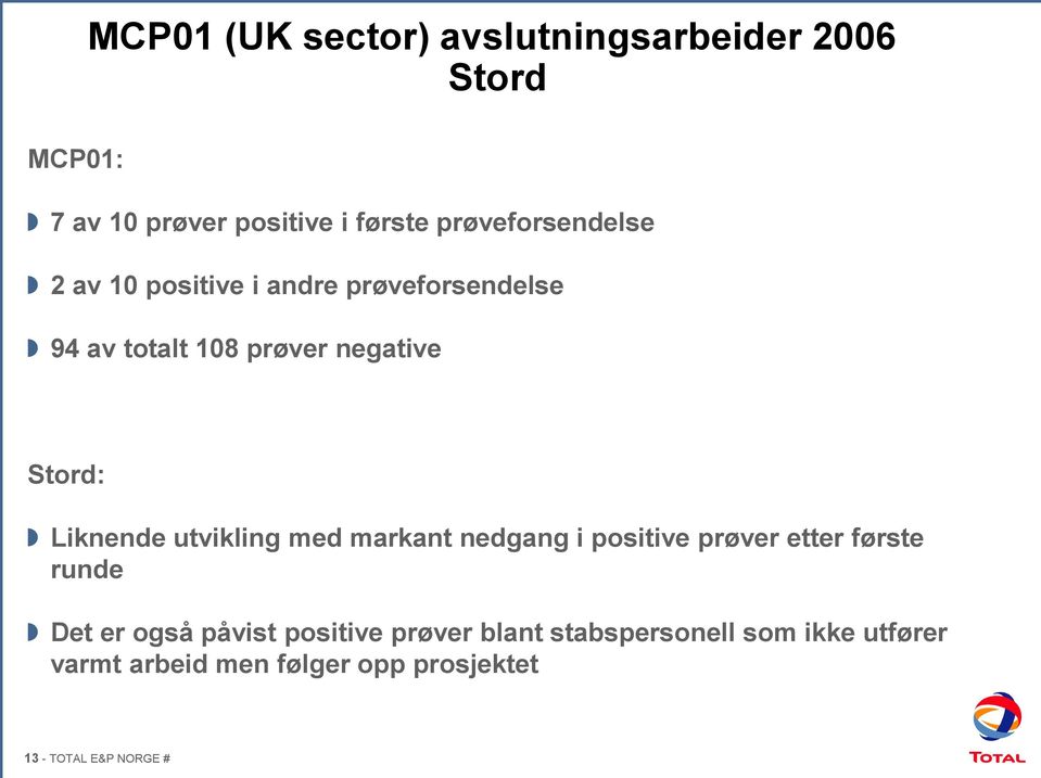 Liknende utvikling med markant nedgang i positive prøver etter første runde Det er også påvist