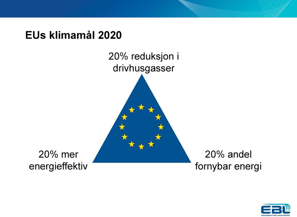 drivhusgasser 20% mer