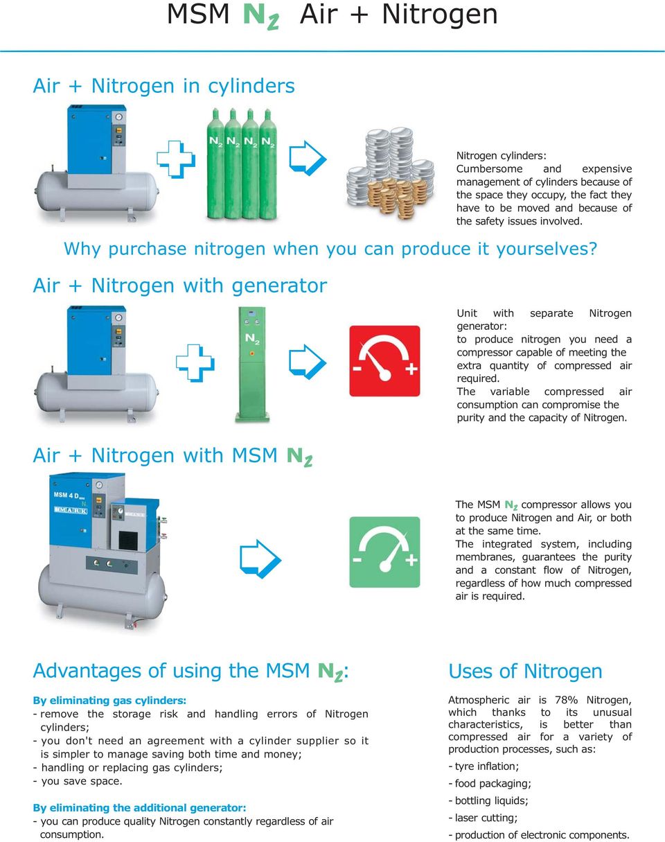 Air + Nitrogen with generator Unit with separate Nitrogen generator: to produce nitrogen you need a compressor capable of meeting the extra quantity of compressed air required.