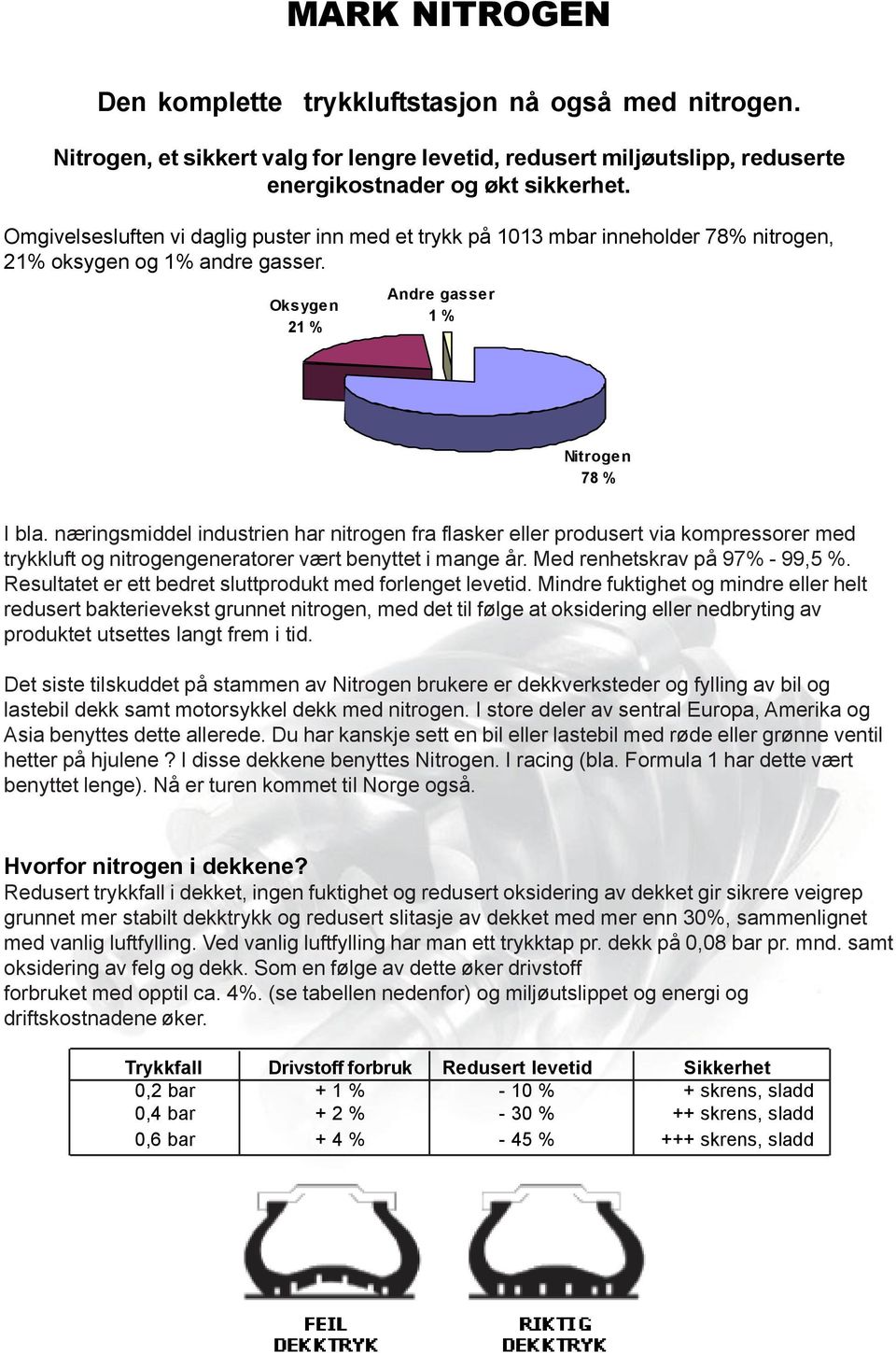 næringsmiddel industrien har nitrogen fra flasker eller produsert via kompressorer med trykkluft og nitrogengeneratorer vært benyttet i mange år. Med renhetskrav på 97% - 99,5 %.