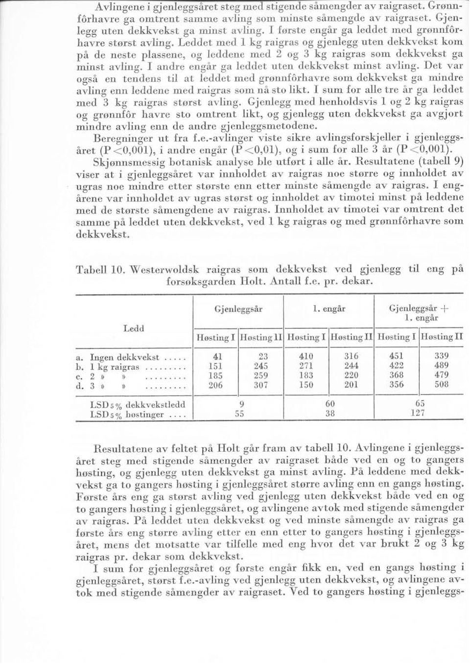 Det var også en tendens til at leddet mr:d grønnf6rhavre som dekkvekst ga mindre u.rlirrg enn lecldene med raigras som nå sto likt. I sum for alle tre år ga lcddct med 3 kg raigras s[ørst avling.