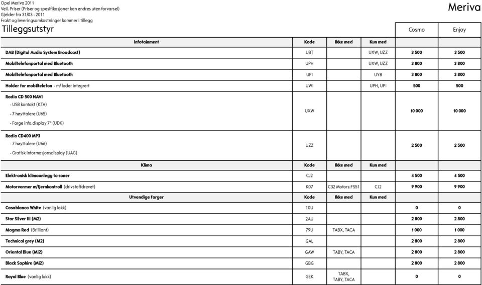 display 7" (UDK) Radio CD400 MP3-7 høyttalere (U66) - Grafisk informasjonsdisplay (UAG) UXW 10 000 10 000 UZZ 2 500 2 500 Klima Ikke med Kun med Elektronisk klimaanlegg to soner CJ2 4 500 4 500