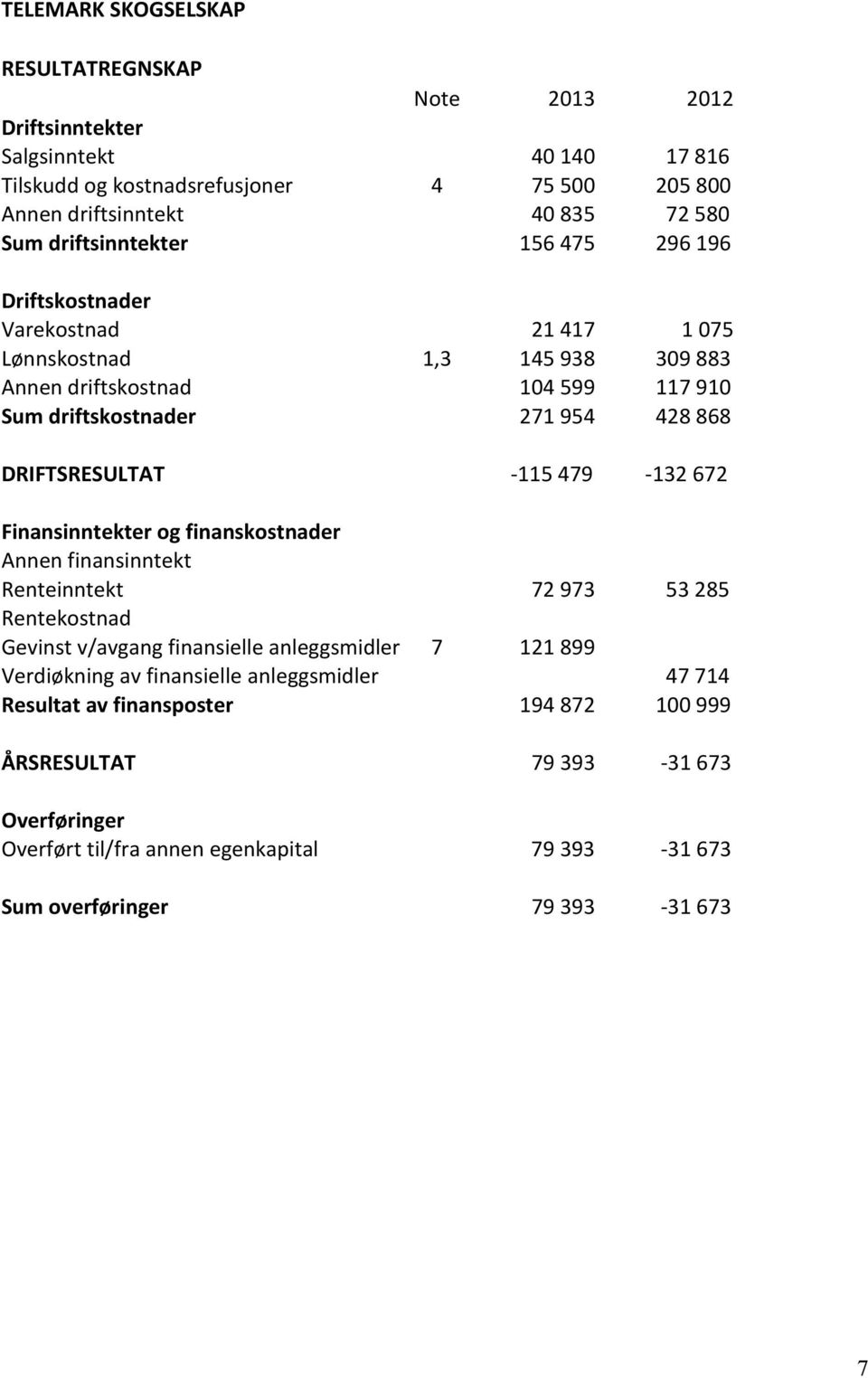 DRIFTSRESULTAT -115 479-132 672 Finansinntekter og finanskostnader Annen finansinntekt Renteinntekt 72 973 53 285 Rentekostnad Gevinst v/avgang finansielle anleggsmidler 7 121 899