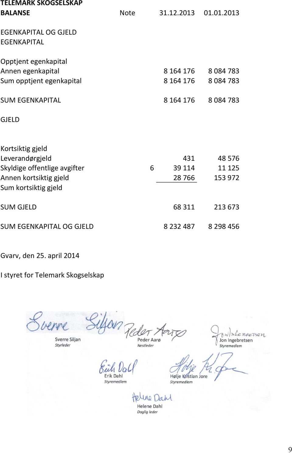 8 164 176 8 084 783 SUM EGENKAPITAL 8 164 176 8 084 783 GJELD Kortsiktig gjeld Leverandørgjeld 431 48 576 Skyldige offentlige