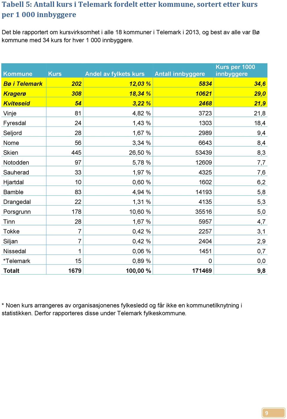 Kommune Kurs Andel av fylkets kurs Antall innbyggere Kurs per 1000 innbyggere Bø i Telemark 202 12,03 % 5834 34,6 Kragerø 308 18,34 % 10621 29,0 Kviteseid 54 3,22 % 2468 21,9 Vinje 81 4,82 % 3723