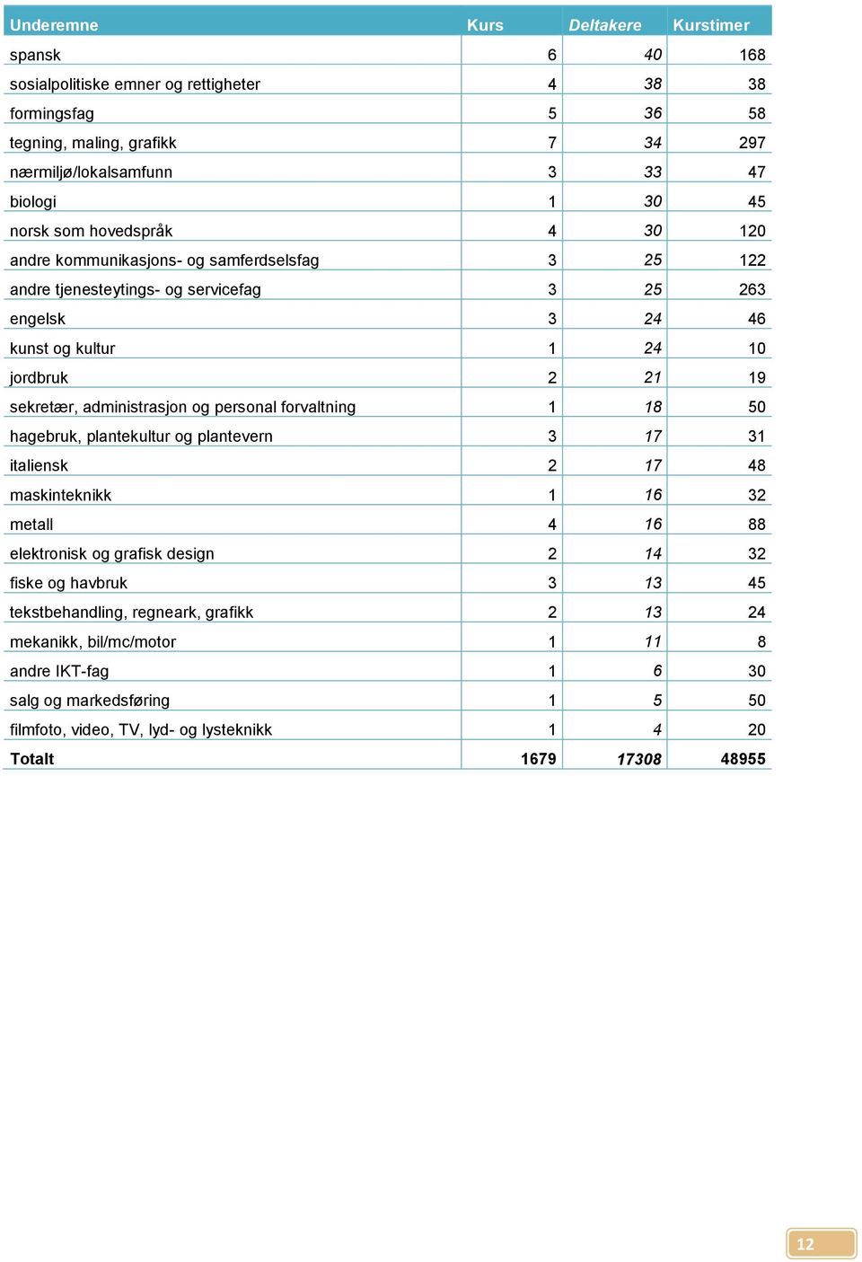administrasjon og personal forvaltning 1 18 50 hagebruk, plantekultur og plantevern 3 17 31 italiensk 2 17 48 maskinteknikk 1 16 32 metall 4 16 88 elektronisk og grafisk design 2 14 32 fiske og