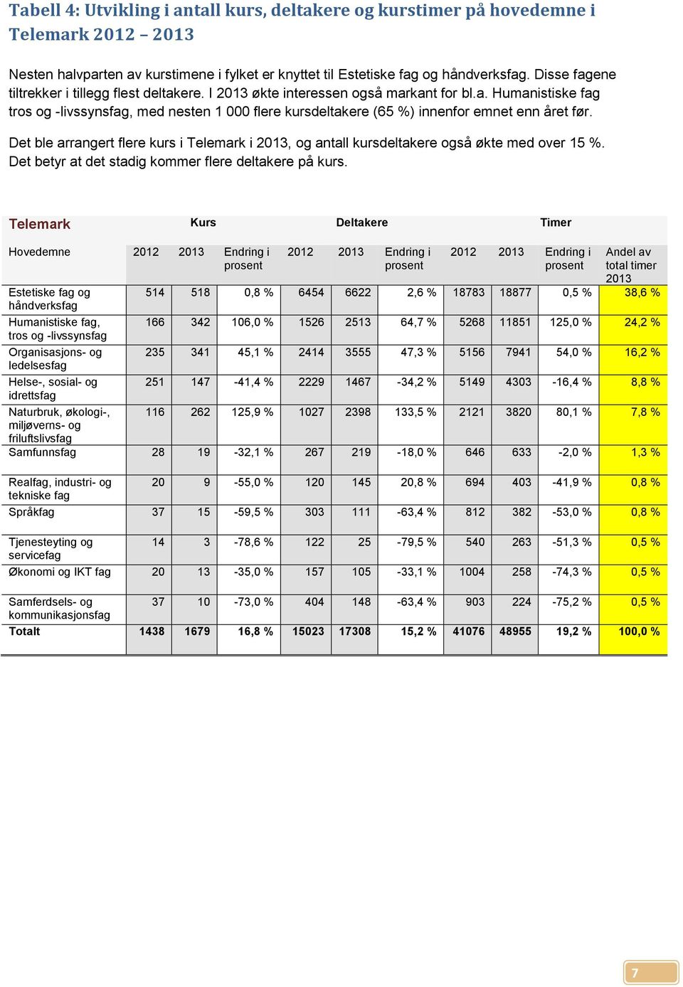 Det ble arrangert flere kurs i Telemark i 2013, og antall kursdeltakere også økte med over 15 %. Det betyr at det stadig kommer flere deltakere på kurs.