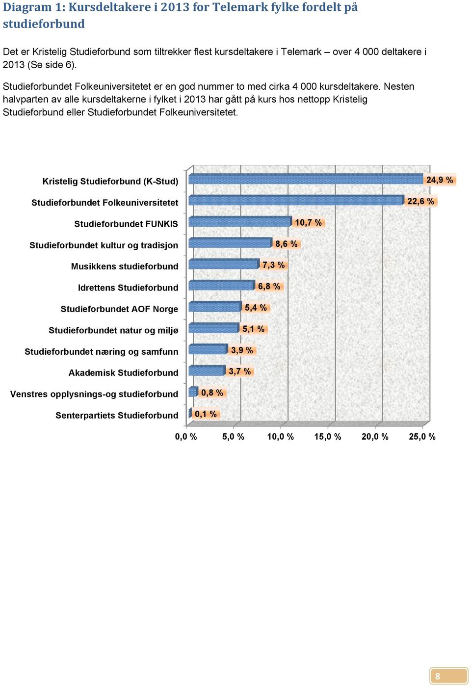 Nesten halvparten av alle kursdeltakerne i fylket i 2013 har gått på kurs hos nettopp Kristelig Studieforbund eller Studieforbundet Folkeuniversitetet.