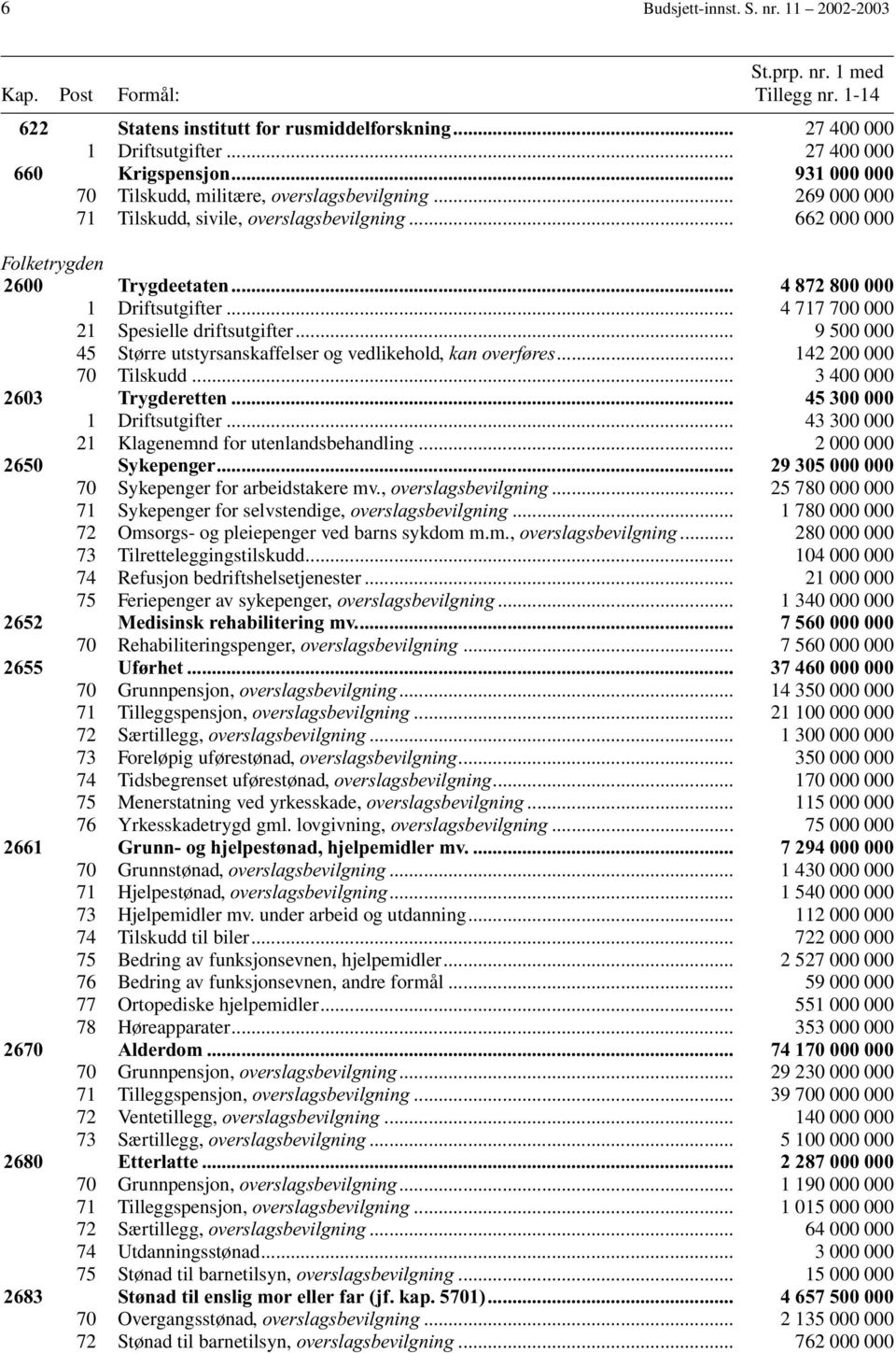 .. 4 717 700 000 21 Spesielle driftsutgifter... 9 500 000 45 Større utstyrsanskaffelser og vedlikehold, kan overføres... 142 200 000 70 Tilskudd... 3 400 000 2603 Trygderetten.