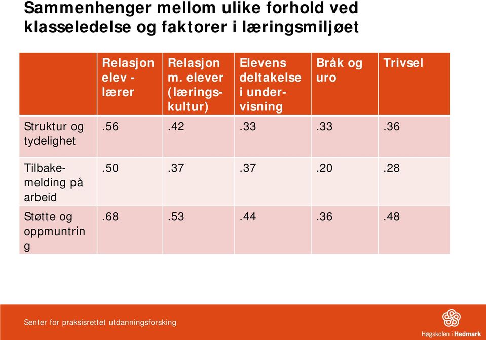 Tilbakemelding på arbeid Støtte og oppmuntrin g Relasjon elev - lærer