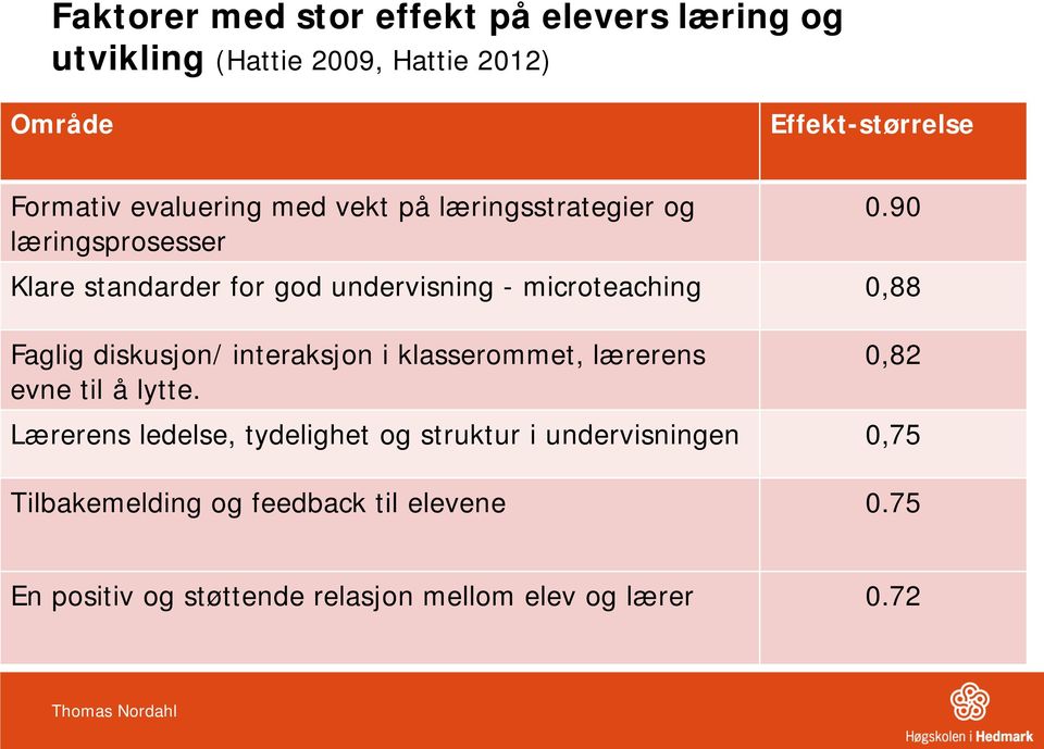 90 Klare standarder for god undervisning - microteaching 0,88 Faglig diskusjon/ interaksjon i klasserommet, lærerens evne