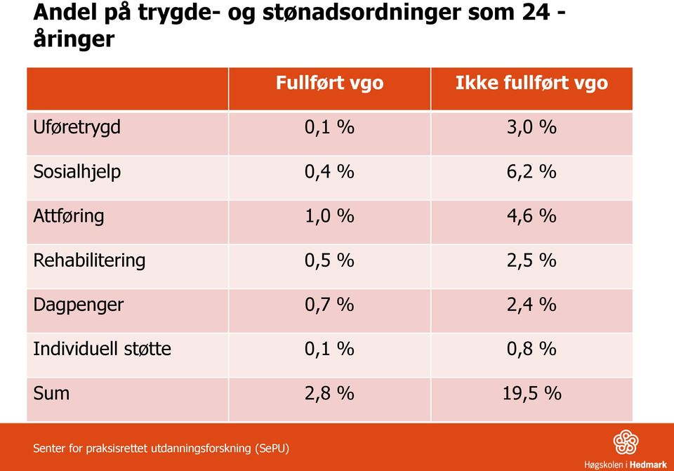 4,6 % Rehabilitering 0,5 % 2,5 % Dagpenger 0,7 % 2,4 % Individuell støtte