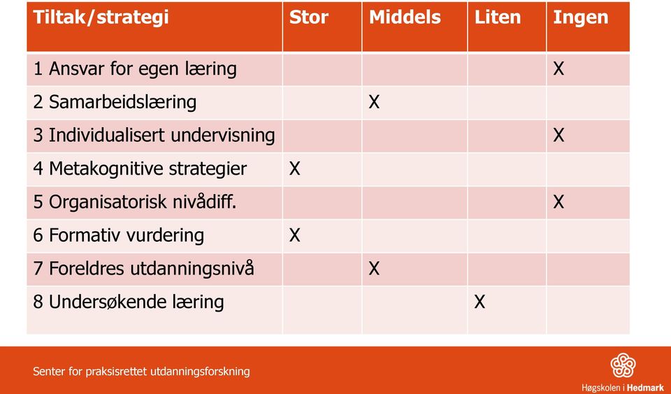 strategier X 5 Organisatorisk nivådiff.