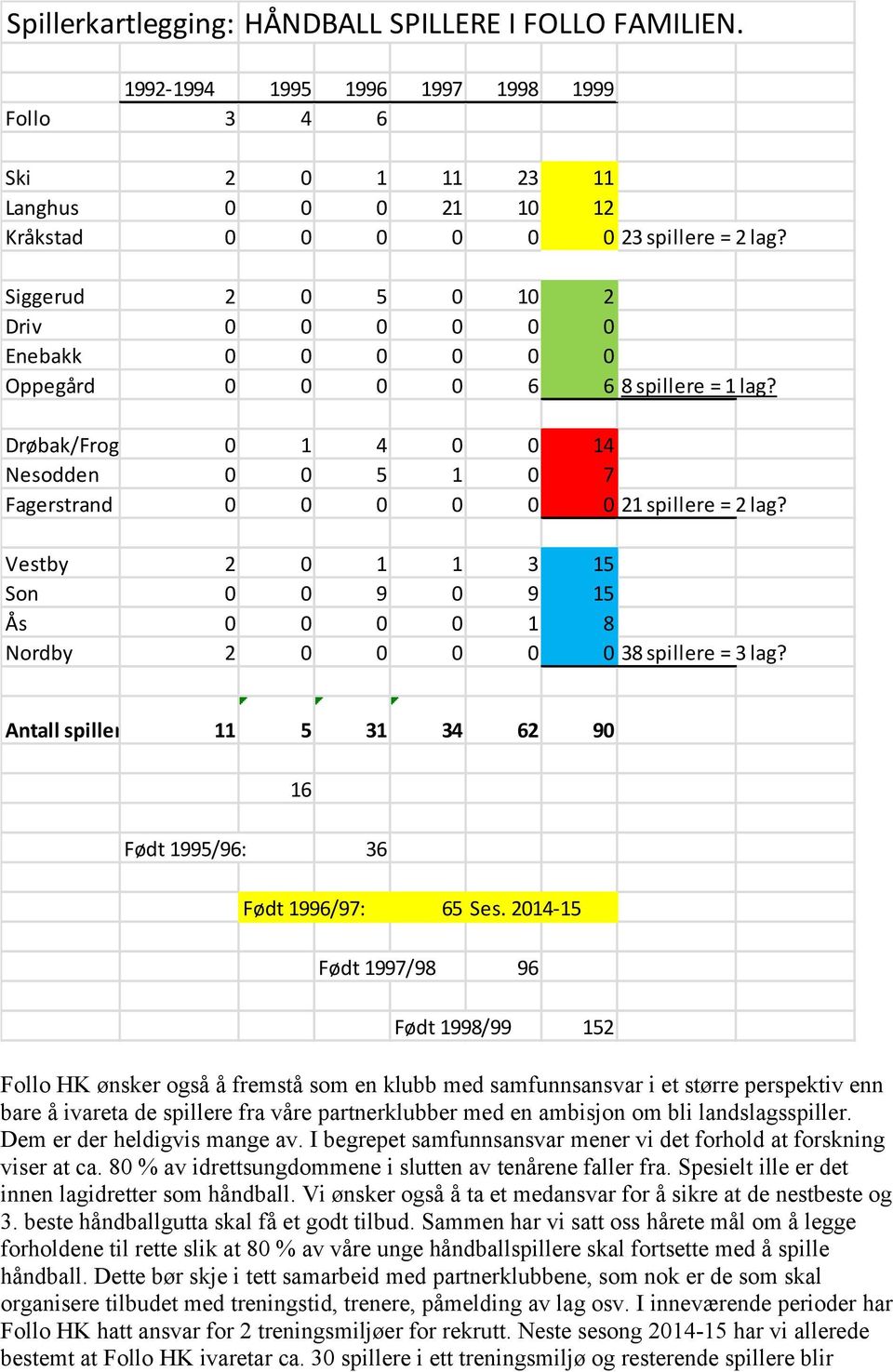 Vestby 2 0 1 1 3 15 Son 0 0 9 0 9 15 Ås 0 0 0 0 1 8 Nordby 2 0 0 0 0 0 38 spillere = 3 lag? Antall spillere (per årgang): 11 5 31 34 62 90 16 Født 1995/96: 36 Født 1996/97: 65 Ses.