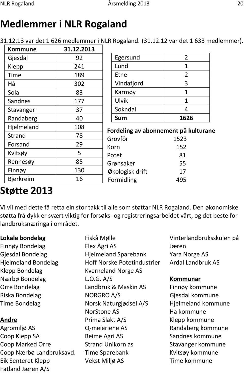 12 var det 1 633 medlemmer). Kommune 31.12.2013 Gjesdal 92 Egersund 2 Klepp 241 Lund 1 Time 189 Etne 2 Hå 302 Vindafjord 3 Sola 83 Karmøy 1 Sandnes 177 Ulvik 1 Stavanger 37 Sokndal 4 Randaberg 40 Sum