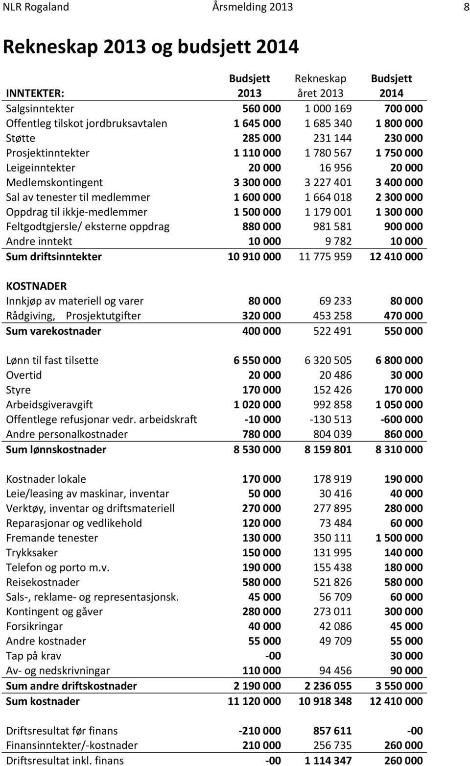 tenester til medlemmer 1 600 000 1 664 018 2 300 000 Oppdrag til ikkje medlemmer 1 500 000 1 179 001 1 300 000 Feltgodtgjersle/ eksterne oppdrag 880 000 981 581 900 000 Andre inntekt 10 000 9 782 10