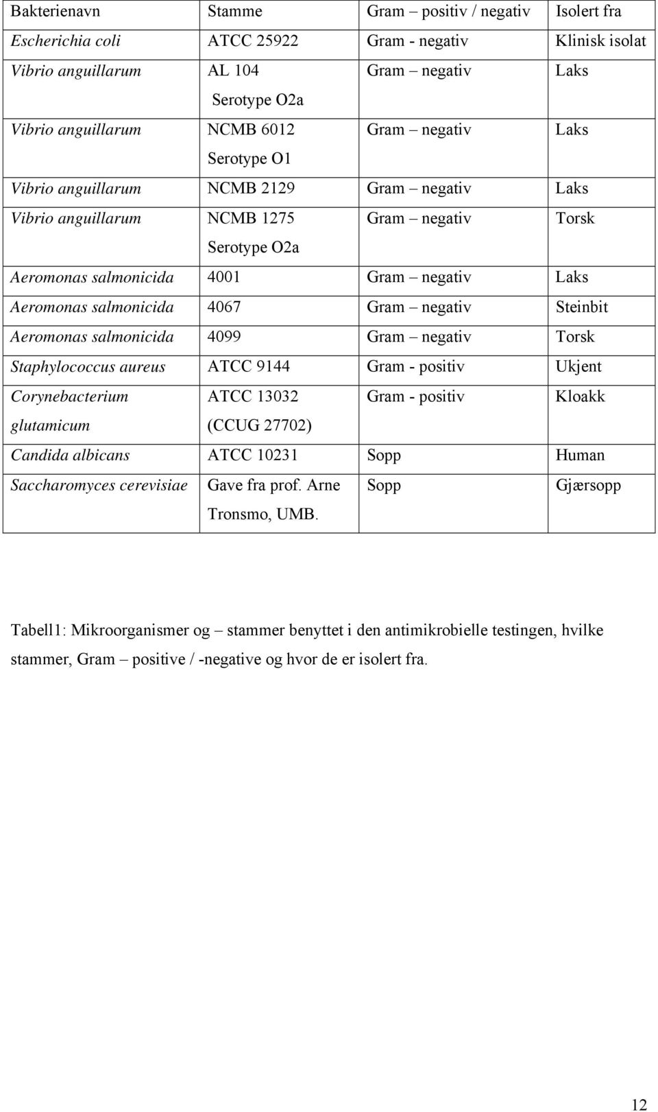 salmonicida 4067 Gram negativ Steinbit Aeromonas salmonicida 4099 Gram negativ Torsk Staphylococcus aureus ATCC 9144 Gram - positiv Ukjent Corynebacterium ATCC 13032 Gram - positiv Kloakk glutamicum