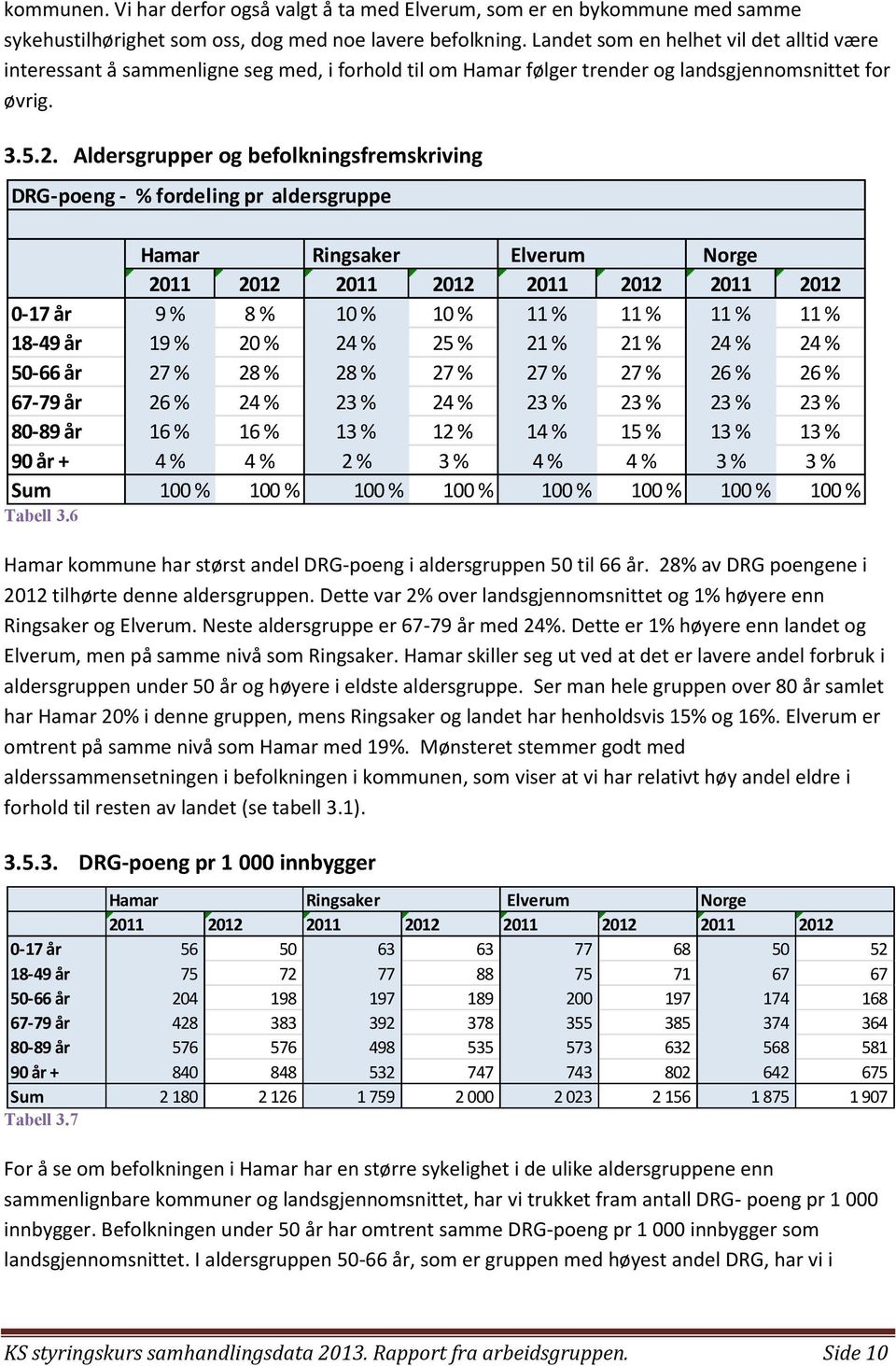 Aldersgrupper og befolkningsfremskriving DRG-poeng - % fordeling pr aldersgruppe Hamar Ringsaker Elverum Norge 2011 2012 2011 2012 2011 2012 2011 2012 0-17 år 9 % 8 % 10 % 10 % 11 % 11 % 11 % 11 %